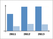 Chiffre d'affaires et Rentabilit