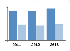 Chiffre d'affaires et Rentabilit