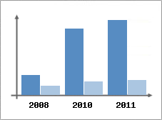 Chiffre d'affaires et Rentabilit