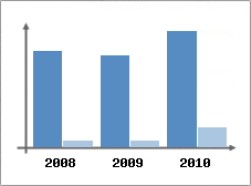 Chiffre d'affaires et Rentabilit