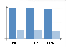 Chiffre d'affaires et Rentabilit