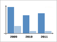 Chiffre d'affaires et Rentabilit