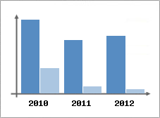 Chiffre d'affaires et Rentabilit