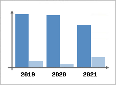 Chiffre d'affaires et Rentabilit