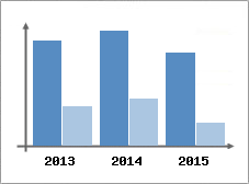 Chiffre d'affaires et Rentabilit