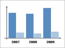 Chiffre d'affaires et Rentabilit