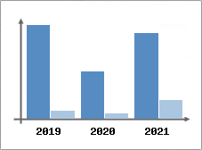 Chiffre d'affaires et Rentabilit