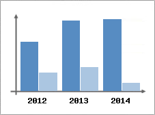 Chiffre d'affaires et Rentabilit