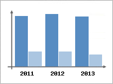 Chiffre d'affaires et Rentabilit