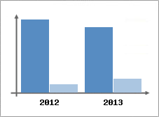 Chiffre d'affaires et Rentabilit