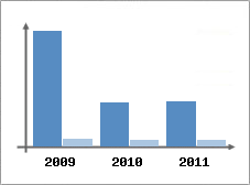 Chiffre d'affaires et Rentabilit