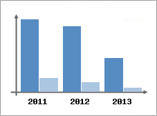 Chiffre d'affaires et Rentabilit