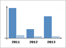 Chiffre d'affaires et Rentabilit