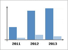 Chiffre d'affaires et Rentabilit