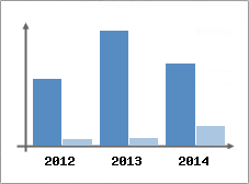 Chiffre d'affaires et Rentabilit