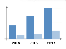 Chiffre d'affaires et Rentabilit
