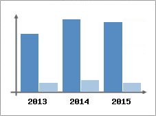 Chiffre d'affaires et Rentabilit