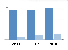 Chiffre d'affaires et Rentabilit
