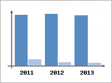 Chiffre d'affaires et Rentabilit