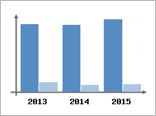 Chiffre d'affaires et Rentabilit