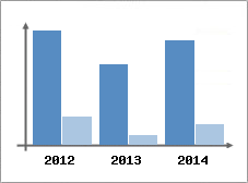 Chiffre d'affaires et Rentabilit