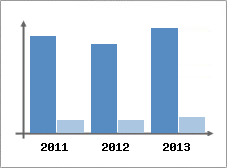 Chiffre d'affaires et Rentabilit