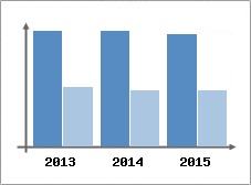 Chiffre d'affaires et Rentabilit