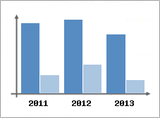Chiffre d'affaires et Rentabilit