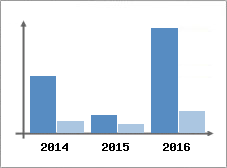 Chiffre d'affaires et Rentabilit