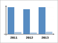 Chiffre d'affaires et Rentabilit