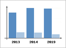 Chiffre d'affaires et Rentabilit