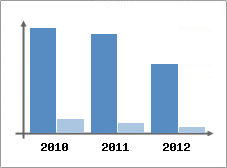 Chiffre d'affaires et Rentabilit