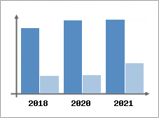 Chiffre d'affaires et Rentabilité