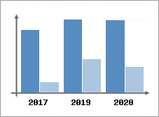 Chiffre d'affaires et Rentabilit