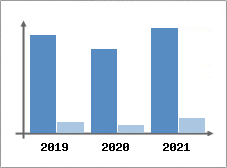 Chiffre d'affaires et Rentabilité