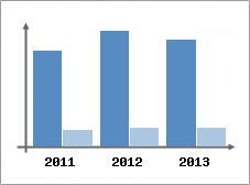 Chiffre d'affaires et Rentabilit