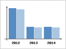 Chiffre d'affaires et Rentabilit