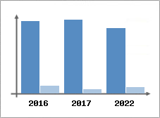 Chiffre d'affaires et Rentabilité