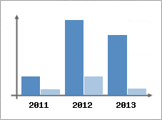 Chiffre d'affaires et Rentabilit