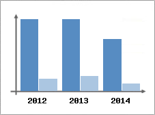 Chiffre d'affaires et Rentabilit