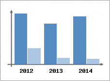 Chiffre d'affaires et Rentabilit