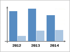 Chiffre d'affaires et Rentabilit