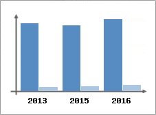 Chiffre d'affaires et Rentabilit