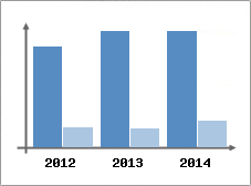 Chiffre d'affaires et Rentabilit