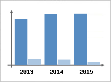 Chiffre d'affaires et Rentabilit