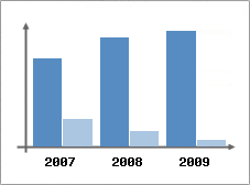 Chiffre d'affaires et Rentabilit