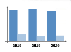 Chiffre d'affaires et Rentabilit