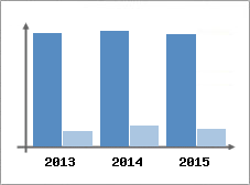 Chiffre d'affaires et Rentabilit