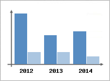 Chiffre d'affaires et Rentabilit