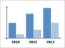 Chiffre d'affaires et Rentabilit